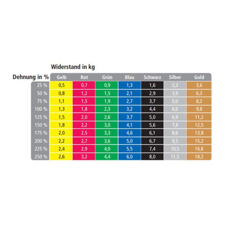 TheraBand Übungsbänder Set 2 x 1.5 m (schwer) - Gorilla Sports Schweiz
